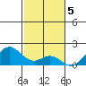 Kaulana Beach tide chart for Monday, December 5, 2022