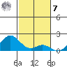 Kaulana Beach tide chart for Wednesday, December 7, 2022