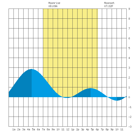 Kaulana Beach tide chart for Sunday, January 22, 2023