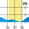 Kaulana Beach tide chart for Sunday, January 29, 2023