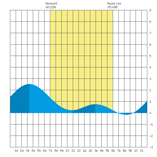 Kaulana Beach tide chart for Thursday, January 5, 2023