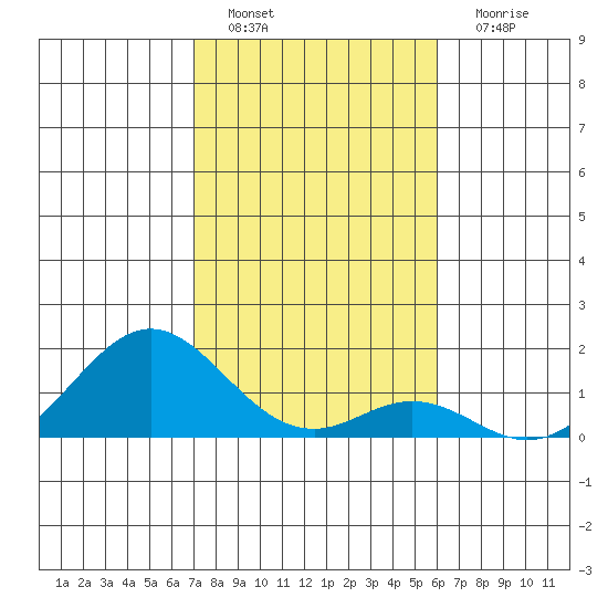Kaulana Beach tide chart for Sunday, January 8, 2023