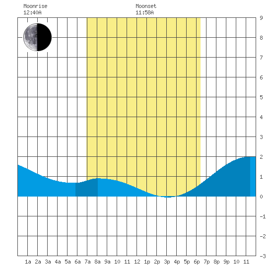 Kaulana Beach tide chart for Monday, February 13, 2023
