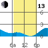 Kaulana Beach tide chart for Monday, February 13, 2023