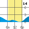 Kaulana Beach tide chart for Tuesday, February 14, 2023