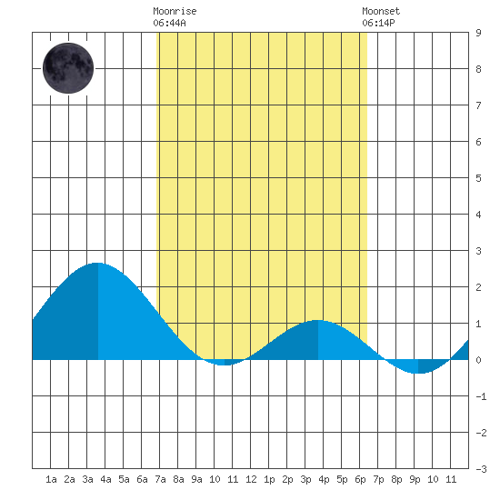 Kaulana Beach tide chart for Sunday, February 19, 2023