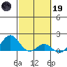 Kaulana Beach tide chart for Sunday, February 19, 2023