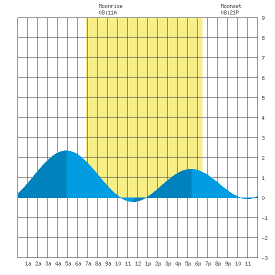 Kaulana Beach tide chart for Tuesday, February 21, 2023