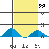Kaulana Beach tide chart for Wednesday, February 22, 2023