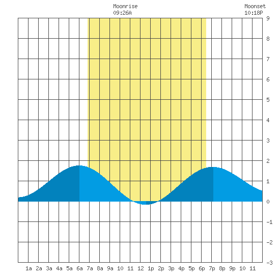 Kaulana Beach tide chart for Thursday, February 23, 2023