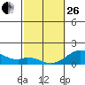 Kaulana Beach tide chart for Sunday, February 26, 2023