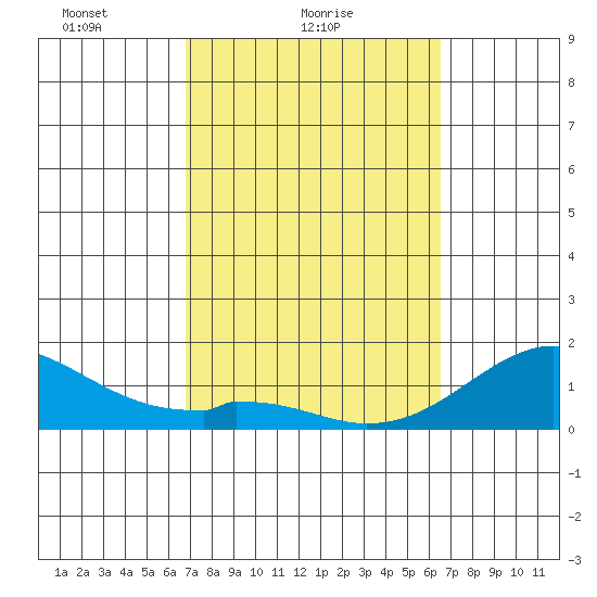Kaulana Beach tide chart for Monday, February 27, 2023