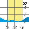 Kaulana Beach tide chart for Monday, February 27, 2023