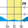 Kaulana Beach tide chart for Tuesday, February 28, 2023