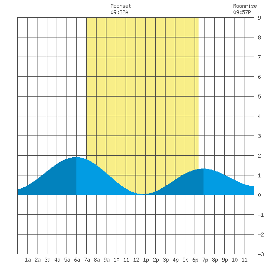 Kaulana Beach tide chart for Thursday, February 9, 2023