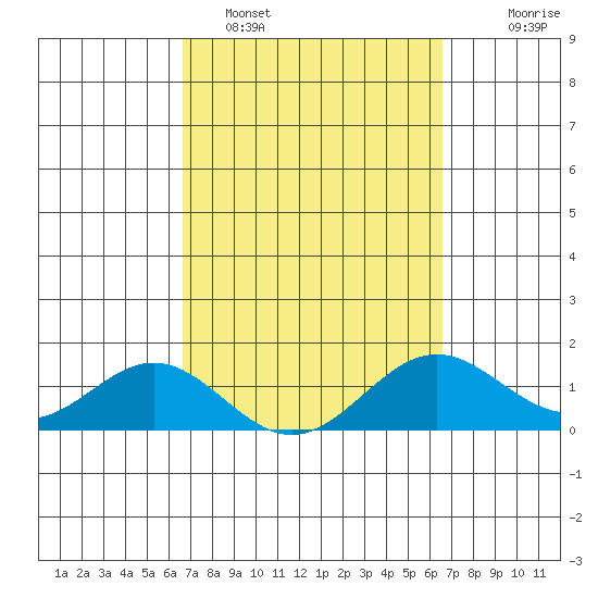 Kaulana Beach tide chart for Friday, March 10, 2023