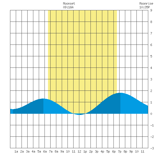 Kaulana Beach tide chart for Saturday, March 11, 2023