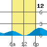 Kaulana Beach tide chart for Sunday, March 12, 2023