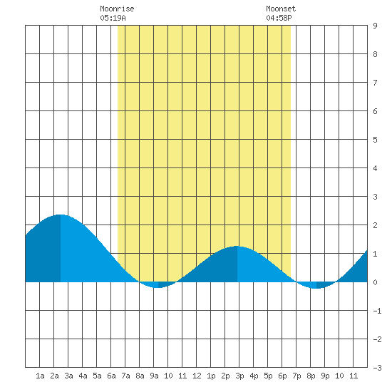 Kaulana Beach tide chart for Sunday, March 19, 2023