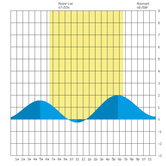 Kaulana Beach tide chart for Thursday, March 23, 2023