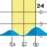 Kaulana Beach tide chart for Friday, March 24, 2023