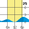 Kaulana Beach tide chart for Saturday, March 25, 2023