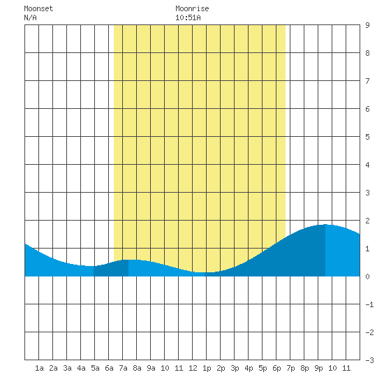Kaulana Beach tide chart for Monday, March 27, 2023