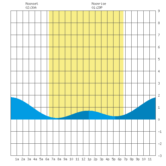 Kaulana Beach tide chart for Thursday, March 30, 2023
