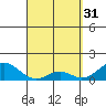 Kaulana Beach tide chart for Friday, March 31, 2023