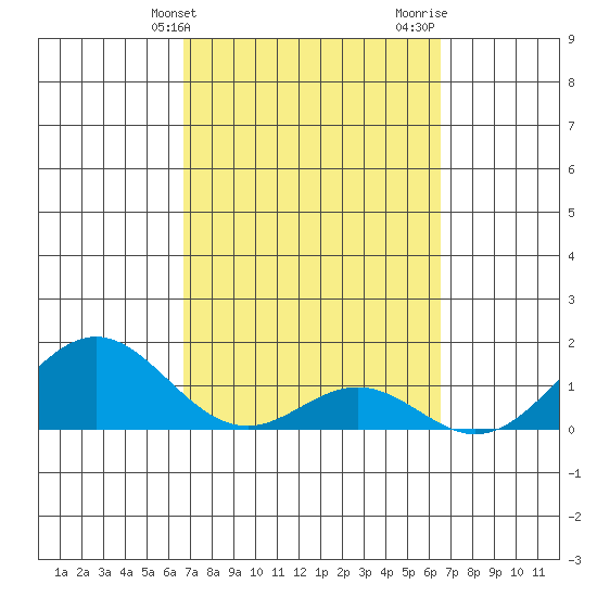 Kaulana Beach tide chart for Saturday, March 4, 2023