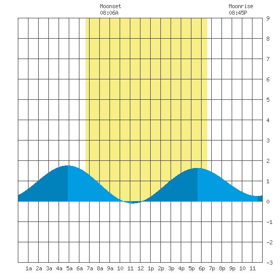 Kaulana Beach tide chart for Thursday, March 9, 2023