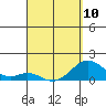 Kaulana Beach tide chart for Monday, April 10, 2023