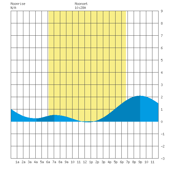 Kaulana Beach tide chart for Tuesday, April 11, 2023