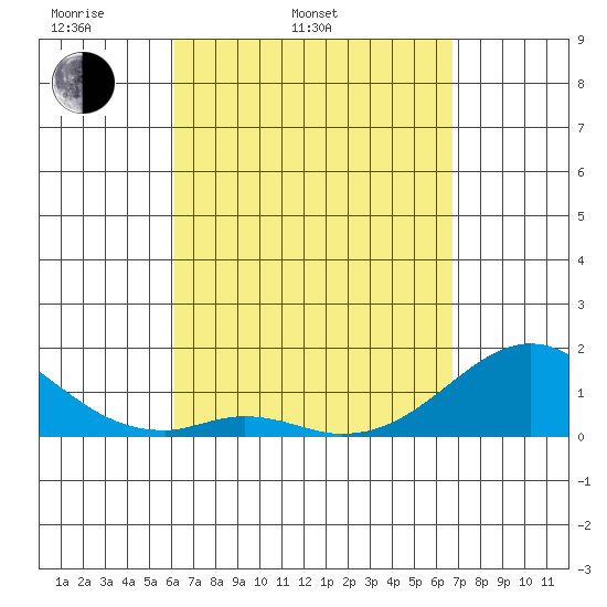 Kaulana Beach tide chart for Wednesday, April 12, 2023