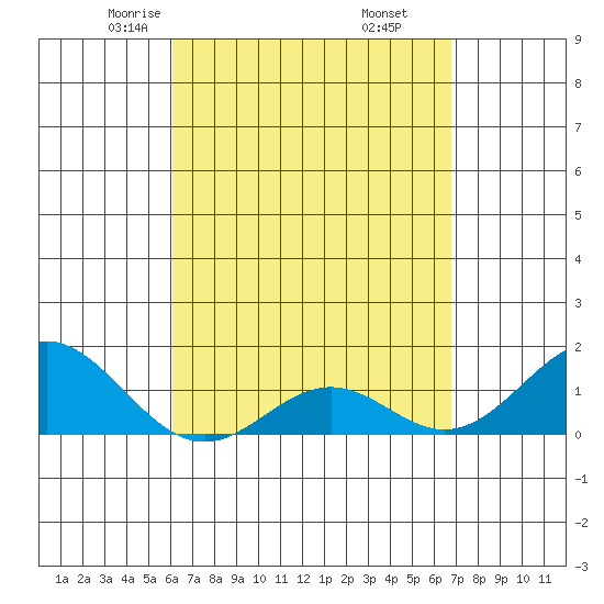 Kaulana Beach tide chart for Saturday, April 15, 2023