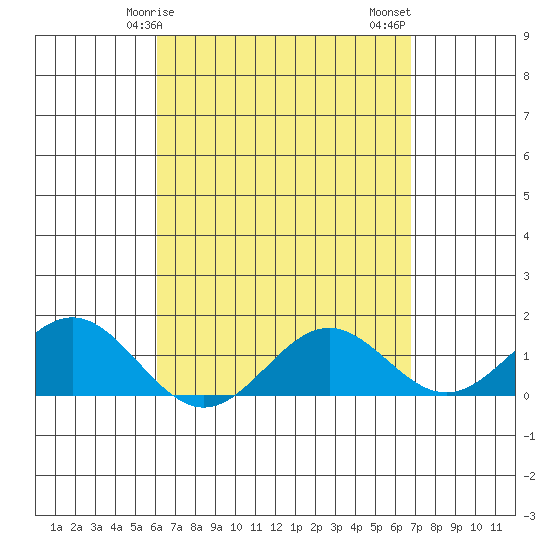 Kaulana Beach tide chart for Monday, April 17, 2023