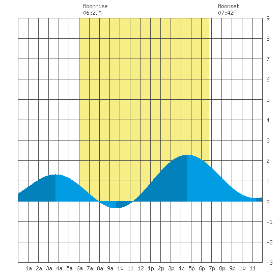 Kaulana Beach tide chart for Thursday, April 20, 2023