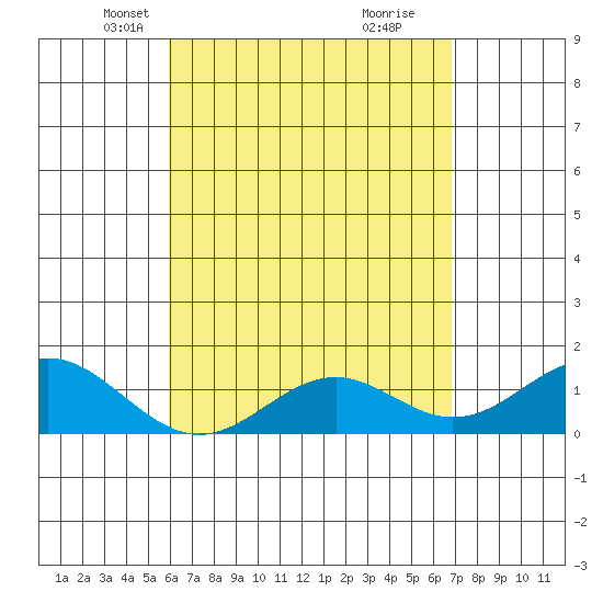 Kaulana Beach tide chart for Sunday, April 30, 2023