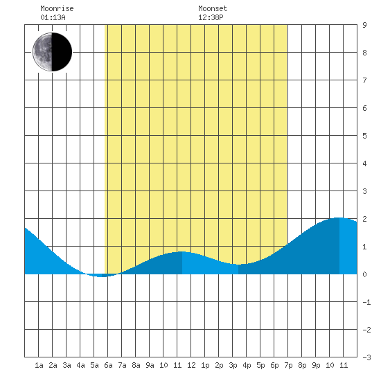 Kaulana Beach tide chart for Friday, May 12, 2023