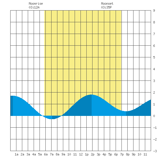 Kaulana Beach tide chart for Monday, May 15, 2023