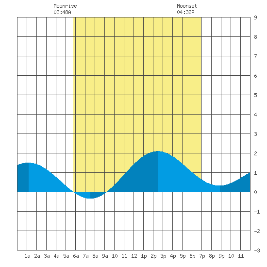 Kaulana Beach tide chart for Tuesday, May 16, 2023