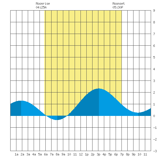 Kaulana Beach tide chart for Wednesday, May 17, 2023