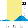 Kaulana Beach tide chart for Monday, May 22, 2023