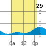 Kaulana Beach tide chart for Thursday, May 25, 2023