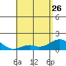 Kaulana Beach tide chart for Friday, May 26, 2023