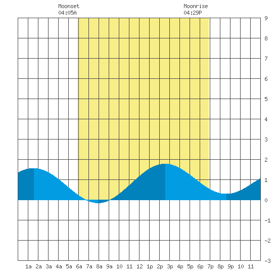 Kaulana Beach tide chart for Tuesday, May 2, 2023