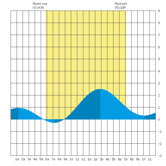 Kaulana Beach tide chart for Thursday, June 15, 2023