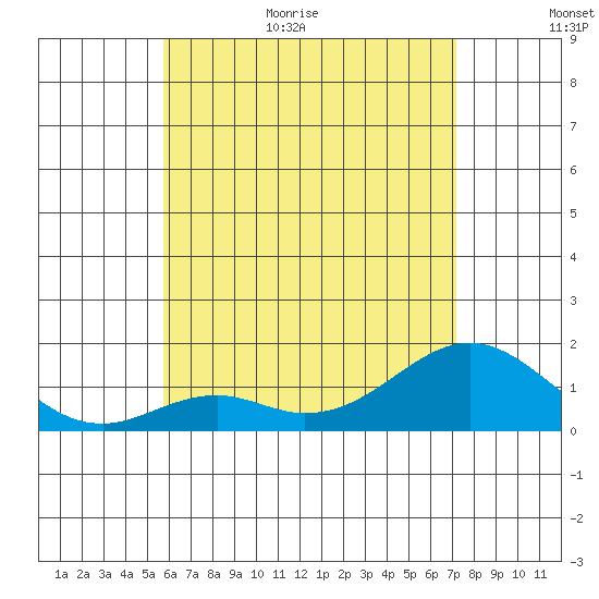 Kaulana Beach tide chart for Friday, June 23, 2023