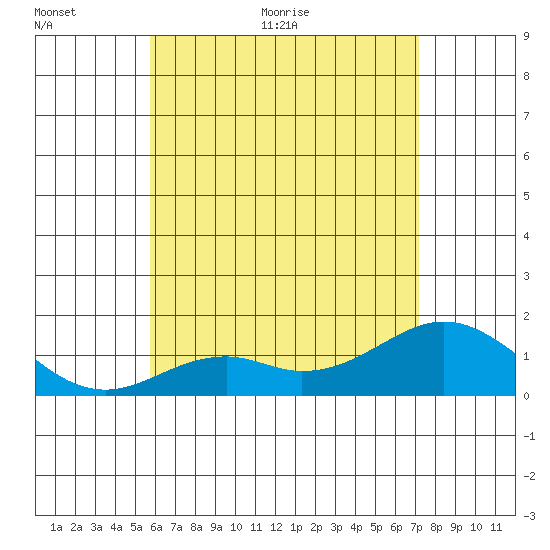 Kaulana Beach tide chart for Saturday, June 24, 2023