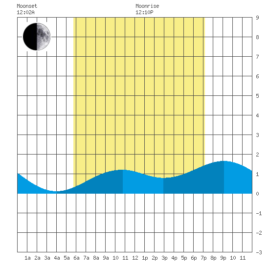 Kaulana Beach tide chart for Sunday, June 25, 2023